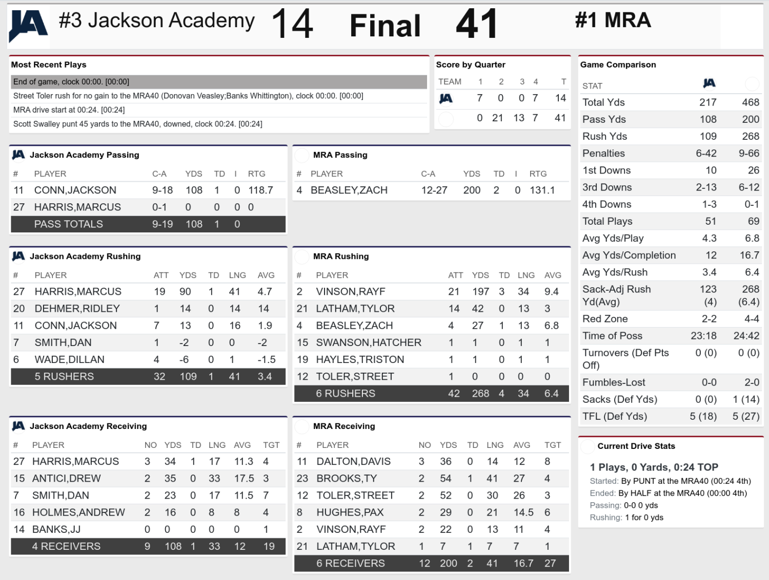 MRA vs Jackson Academy Stat Card